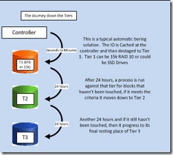 tiering down the stack