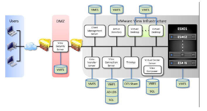 VMware View Backup Best Practices