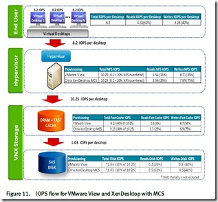 IOPS Flow for vmware view and MCS